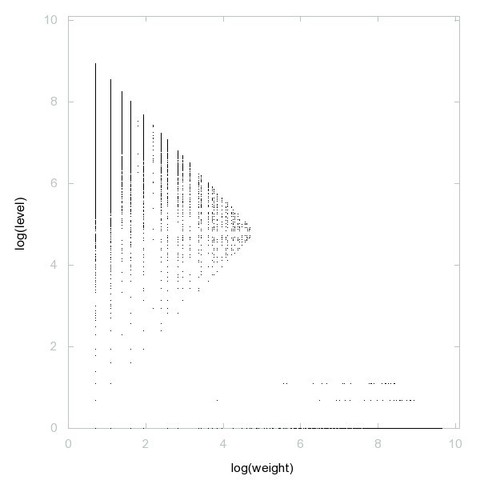 Decomposition into weight × level + jump of A242414 in 2D (log(weight), log(level))