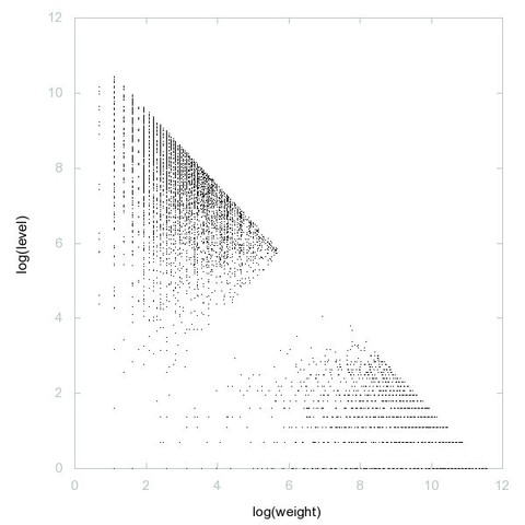 Decomposition into weight × level + jump of A249669 in 2D (log(weight), log(level))