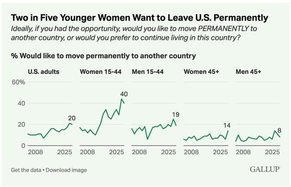 Graphs of Gallup poll data showing the fraction of US people answering yes to "Ideally, if you had the opportunity, would you like to move PERMANENTLY to another country, or would you prefer to continue living in this country?"   From 2008 to 2025 the fraction of women ages 15-44 saying yes has rise from about 17% to 40%.   For men ages 15-44 it went from 17% to 19%.   For older men and women it's lower.

Details and data here:

https://news.gallup.com/poll/697382/record-numbers-younger-women-leave.aspx
