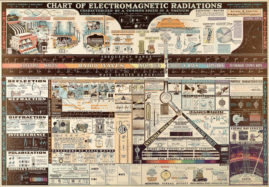 Chart of Electromagnetic Radiations