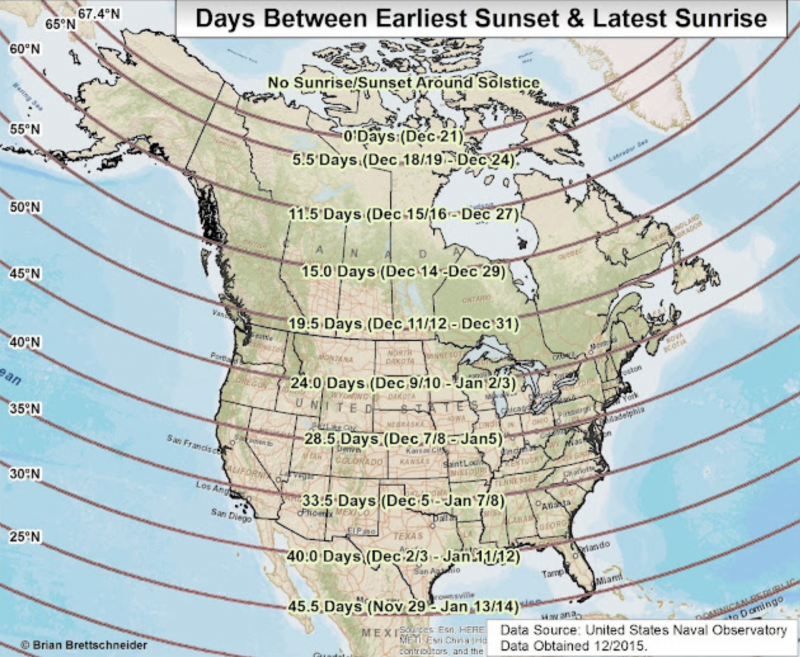 Days of earliest sunset and latest sunrise for various latitudes in the northern hemisphere.