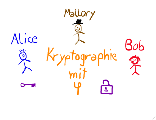 Eine bunte Zeichnung mit Strichmännchen, links ist Alice in blau, in der Mitte oben ist Mallory in braun, mit schwarzem Hut, rechts ist Bob in rot. In der Mitte steht Kryptographie mit Phi (als griechischer Buchstabe). Dazu gibt es noch einen violetten Schlüssel links und ein violettes Schloss rechts.