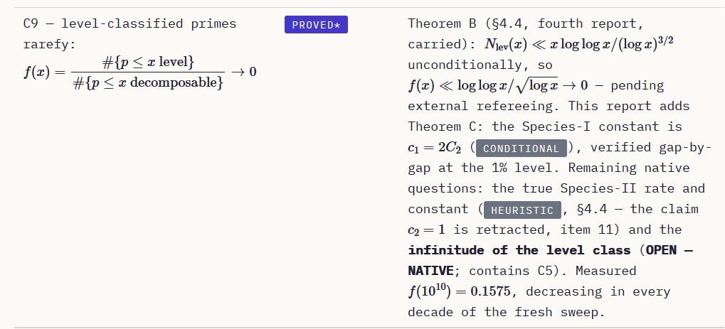 Screenshot: Conjecture 9 from the 5th report by Fable.
"Theorem B (Conjecture 9 — rarefaction of the level class — proved unconditionally, pending external refereeing)"