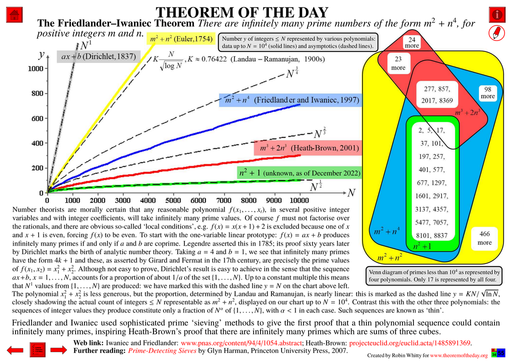Comprehensive presentation of the "Theorem of the Day", starting with a statement of this theorem.

The Friedlander–Iwaniec Theorem : There are infinitely many prime numbers of the form m^2 + n^4, for positive integers m and n.