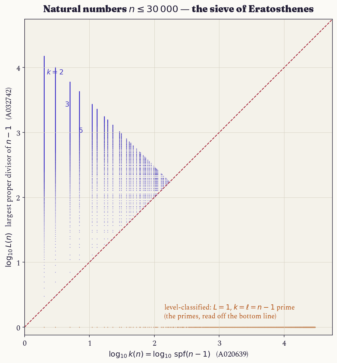 Graph by Fable 5:Natural numbers ≤ 30 000 - the sieve of Eratosthenes
